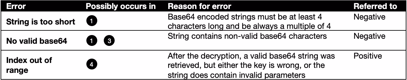 Three possible error messages and their meaning
