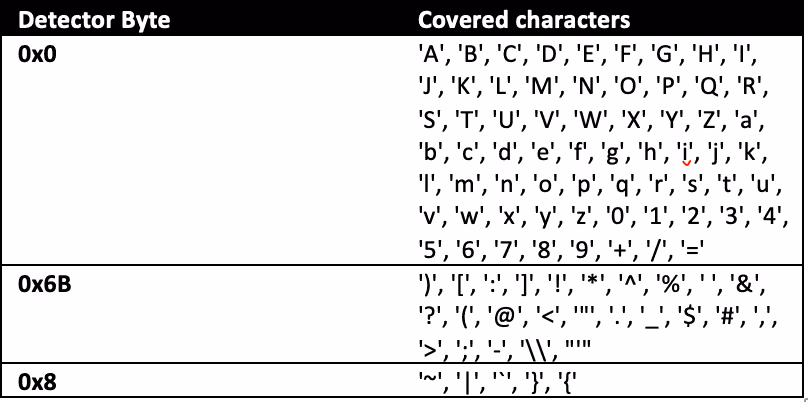 Key buckets and their detector bytes