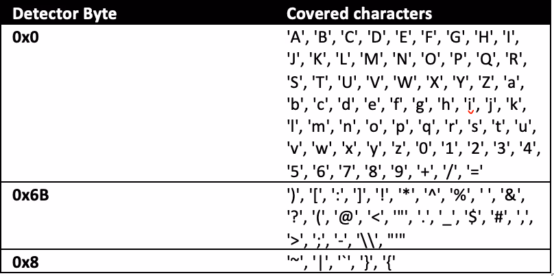 Key buckets and their detector bytes