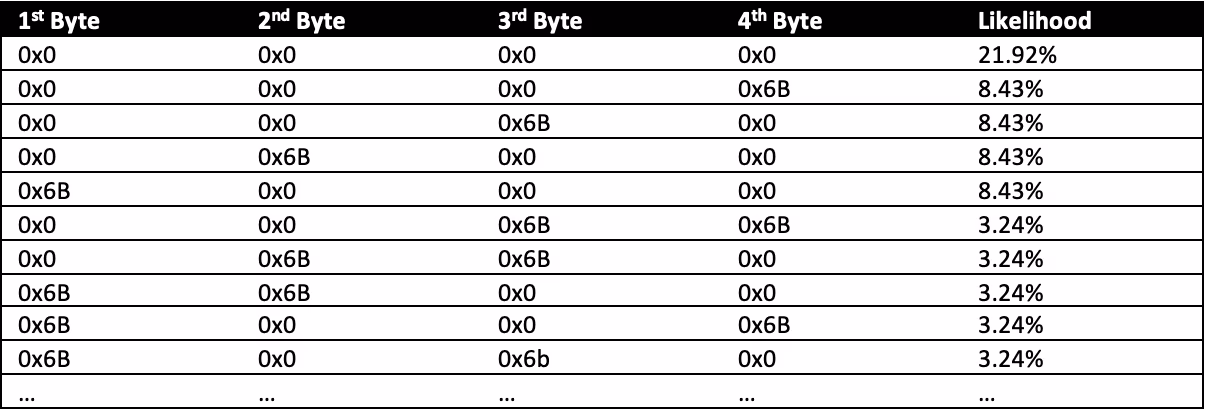 Top 10 detector byte combinations sorted by their likelihoods